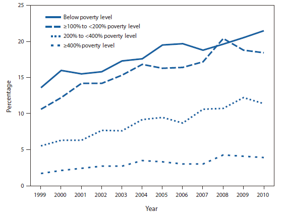 The figure shows the percentage of adults aged 18-64 years who did not get needed prescription drugs because of cost, by poverty status, in the United States during 1999-2010, according to the National Health Interview Survey. During 1999-2010, the percentage of working-age adults who reported that in the past 12 months they needed prescription drugs but did not obtain them because of cost was higher among those in families with low income than in families with higher income. The percentage that reported not getting needed prescription drugs increased for all income groups during the period 1999-2010. In 2010, 21.5% of those below the poverty level did not obtain needed prescription drugs compared with 3.9% among those at or exceeding 400% of the poverty level.